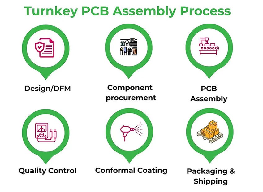 Turnkey PCB Assembly